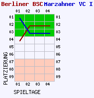 Fieberkurven