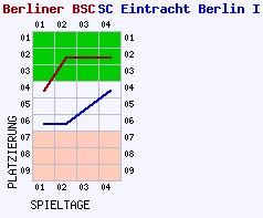 Fieberkurven