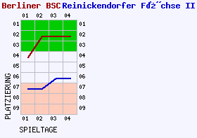 Fieberkurven