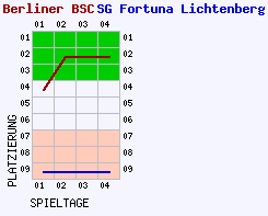 Fieberkurven