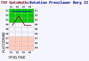 Fieberkurven