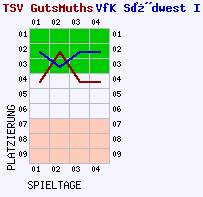 Fieberkurven