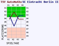 Fieberkurven