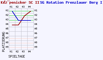 Fieberkurven