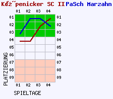 Fieberkurven