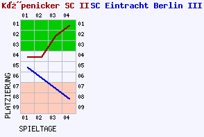 Fieberkurven