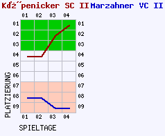 Fieberkurven