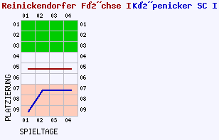 Fieberkurven