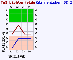 Fieberkurven