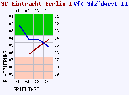 Fieberkurven