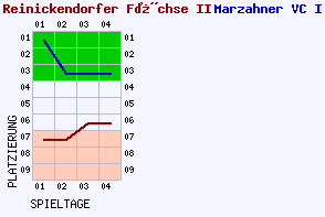 Fieberkurven