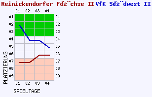 Fieberkurven