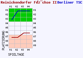 Fieberkurven