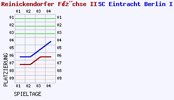 Fieberkurven