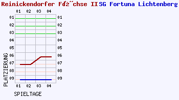 Fieberkurven