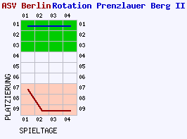 Fieberkurven