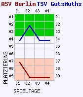 Fieberkurven