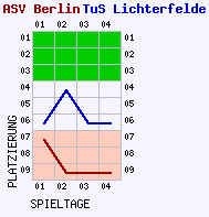 Fieberkurven