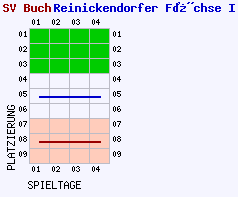 Fieberkurven