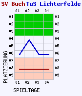 Fieberkurven