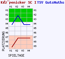 Fieberkurven