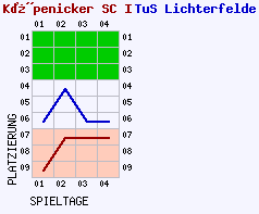 Fieberkurven