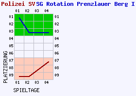 Fieberkurven