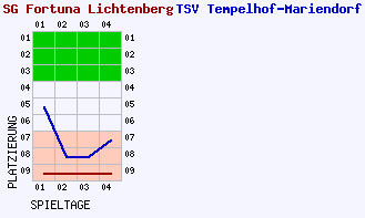 Fieberkurven