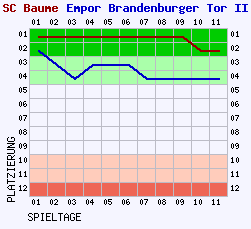 Fieberkurven