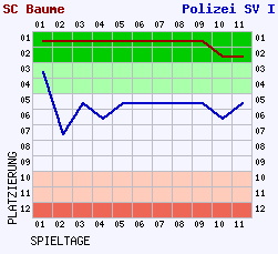 Fieberkurven