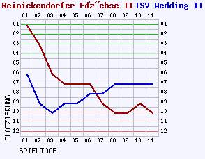 Fieberkurven