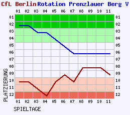 Fieberkurven