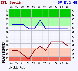 Fieberkurven