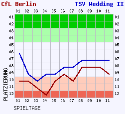 Fieberkurven