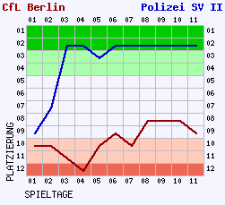 Fieberkurven