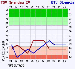 Fieberkurven