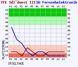 Fieberkurven