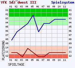 Fieberkurven