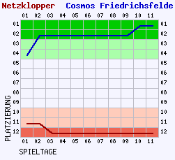 Fieberkurven