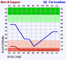 Fieberkurven