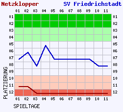 Fieberkurven