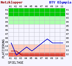 Fieberkurven