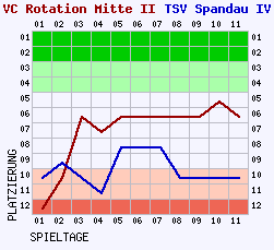 Fieberkurven