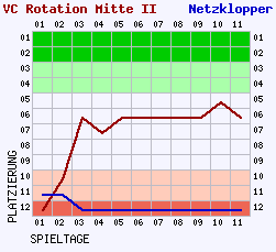 Fieberkurven