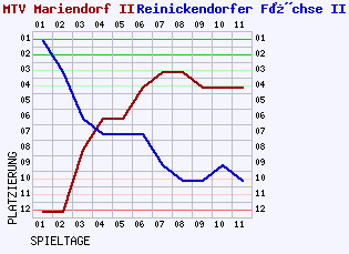 Fieberkurven