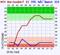 Fieberkurven