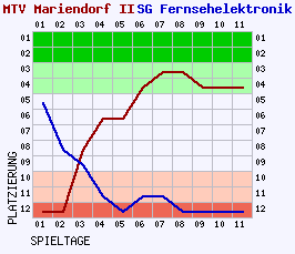 Fieberkurven