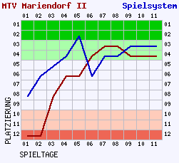 Fieberkurven