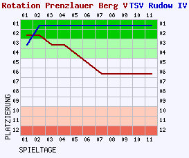 Fieberkurven