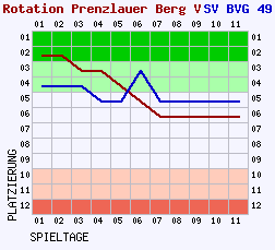 Fieberkurven